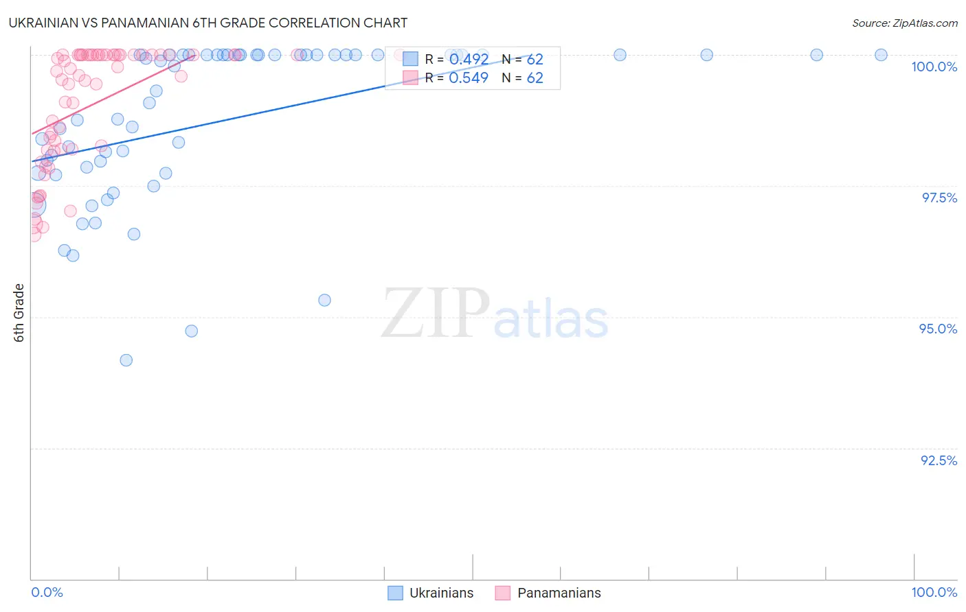 Ukrainian vs Panamanian 6th Grade