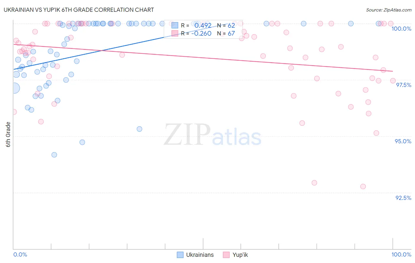 Ukrainian vs Yup'ik 6th Grade