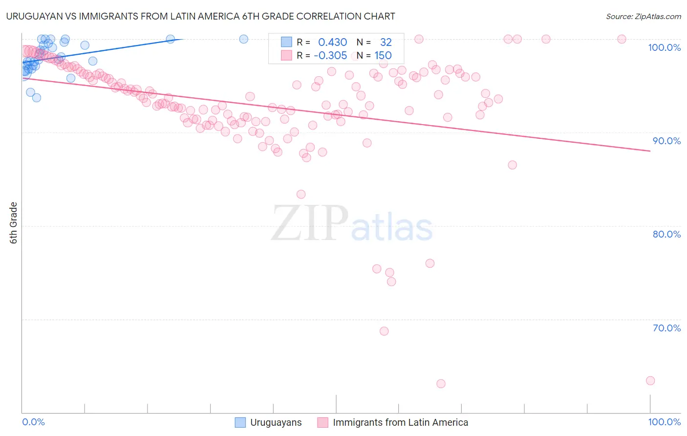 Uruguayan vs Immigrants from Latin America 6th Grade