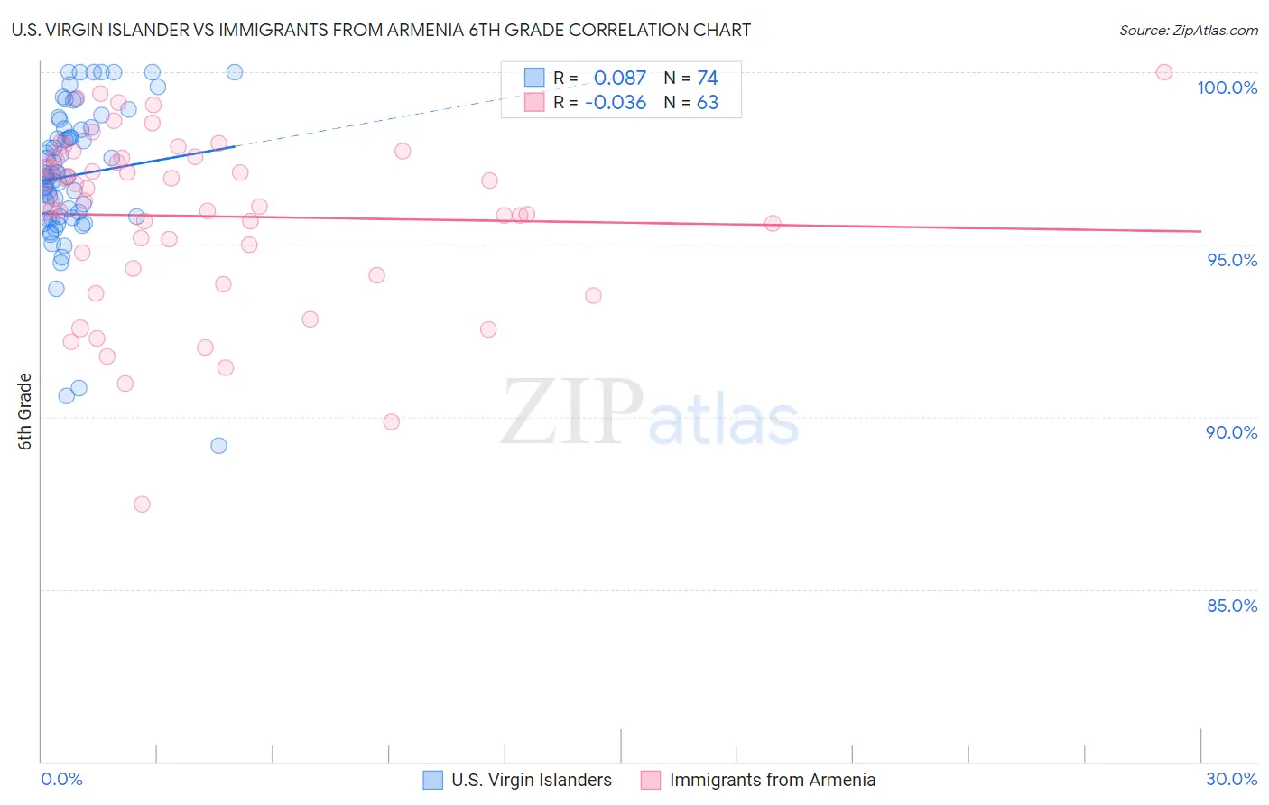 U.S. Virgin Islander vs Immigrants from Armenia 6th Grade