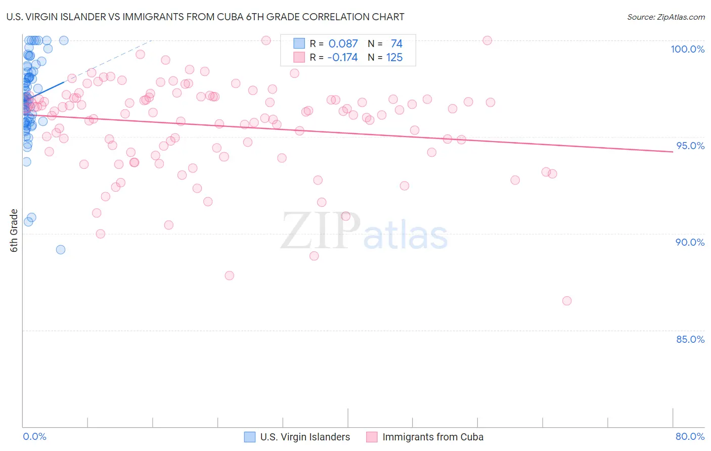 U.S. Virgin Islander vs Immigrants from Cuba 6th Grade
