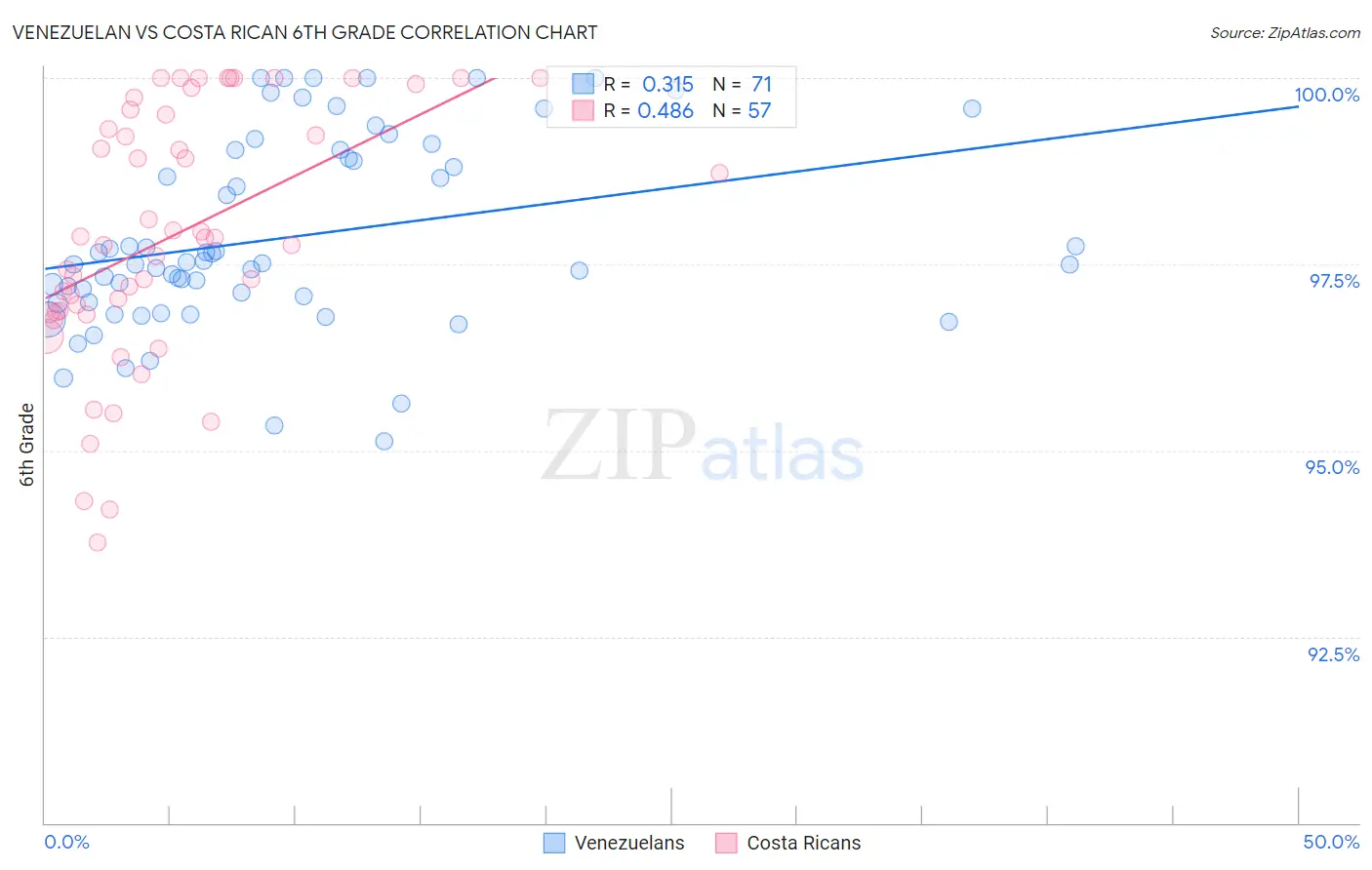 Venezuelan vs Costa Rican 6th Grade
