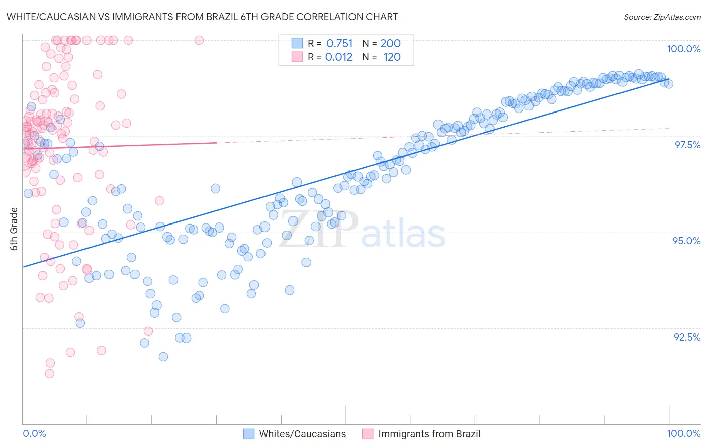 White/Caucasian vs Immigrants from Brazil 6th Grade