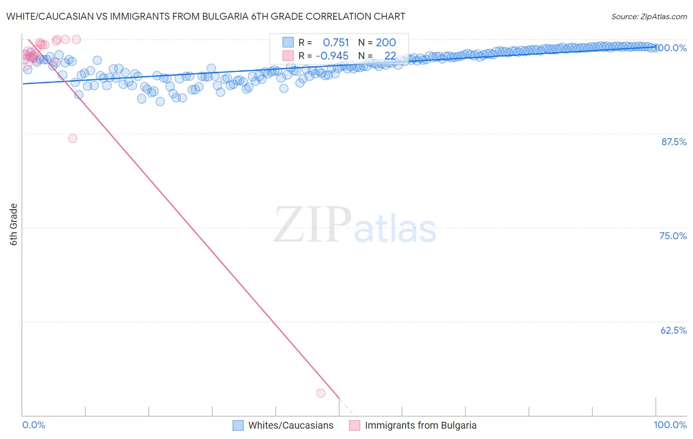 White/Caucasian vs Immigrants from Bulgaria 6th Grade