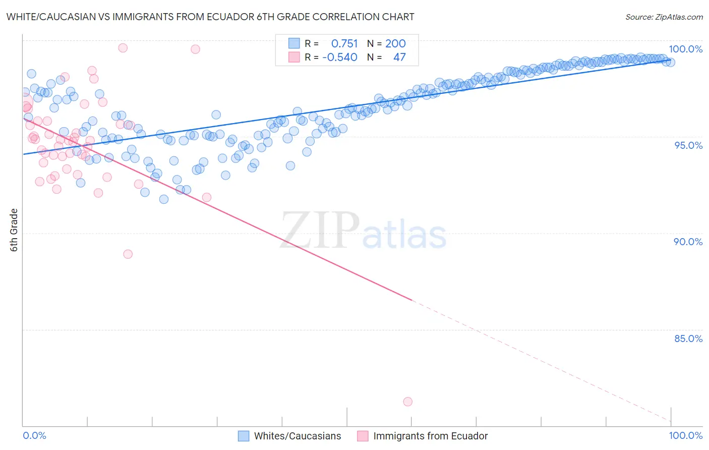 White/Caucasian vs Immigrants from Ecuador 6th Grade