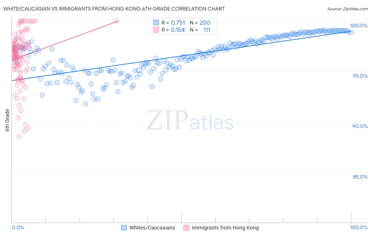 White/Caucasian vs Immigrants from Hong Kong 6th Grade