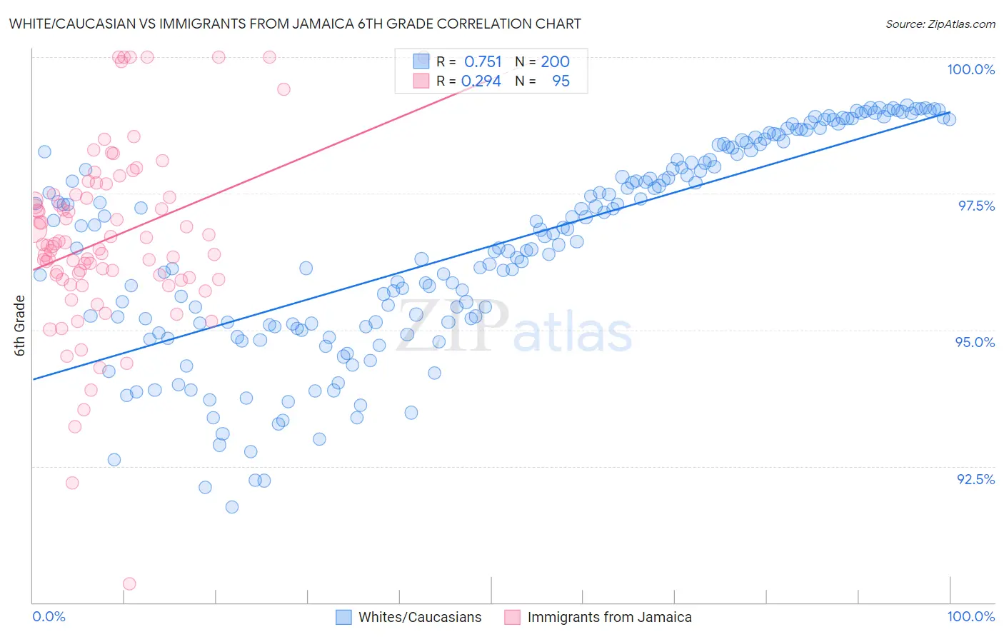 White/Caucasian vs Immigrants from Jamaica 6th Grade