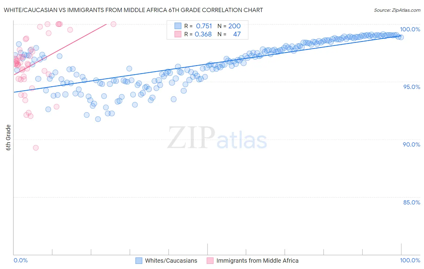 White/Caucasian vs Immigrants from Middle Africa 6th Grade