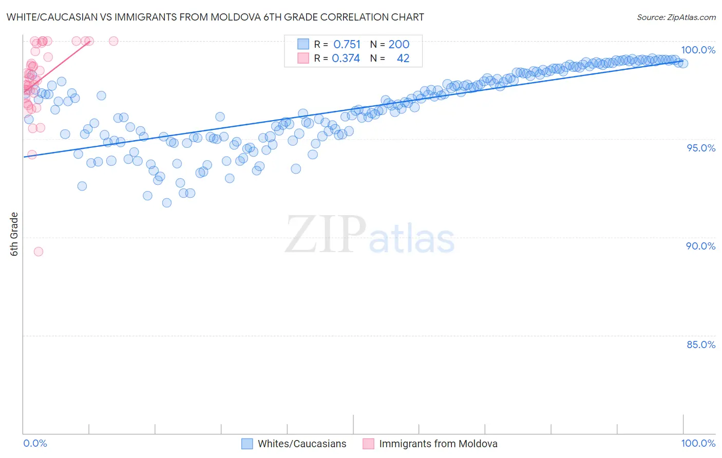 White/Caucasian vs Immigrants from Moldova 6th Grade