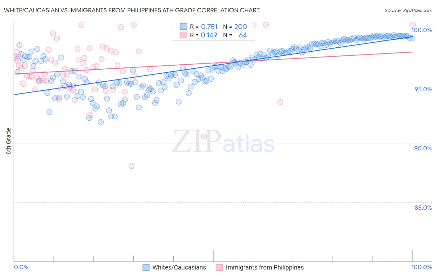 White/Caucasian vs Immigrants from Philippines 6th Grade