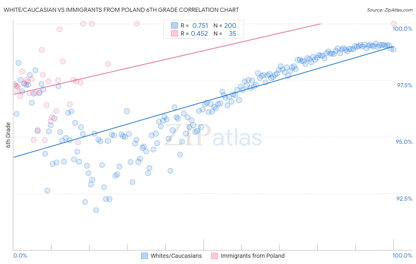 White/Caucasian vs Immigrants from Poland 6th Grade