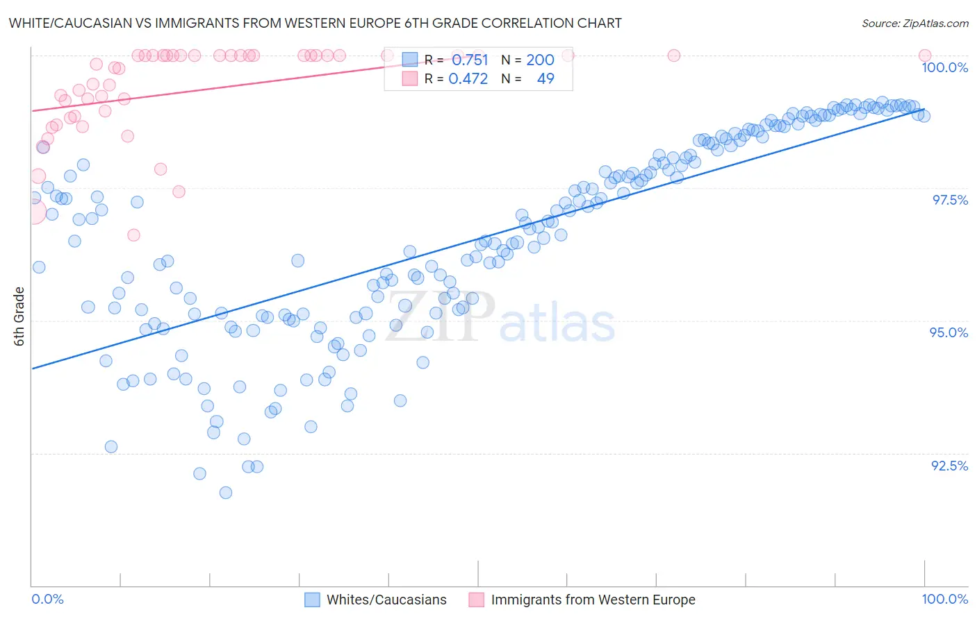 White/Caucasian vs Immigrants from Western Europe 6th Grade