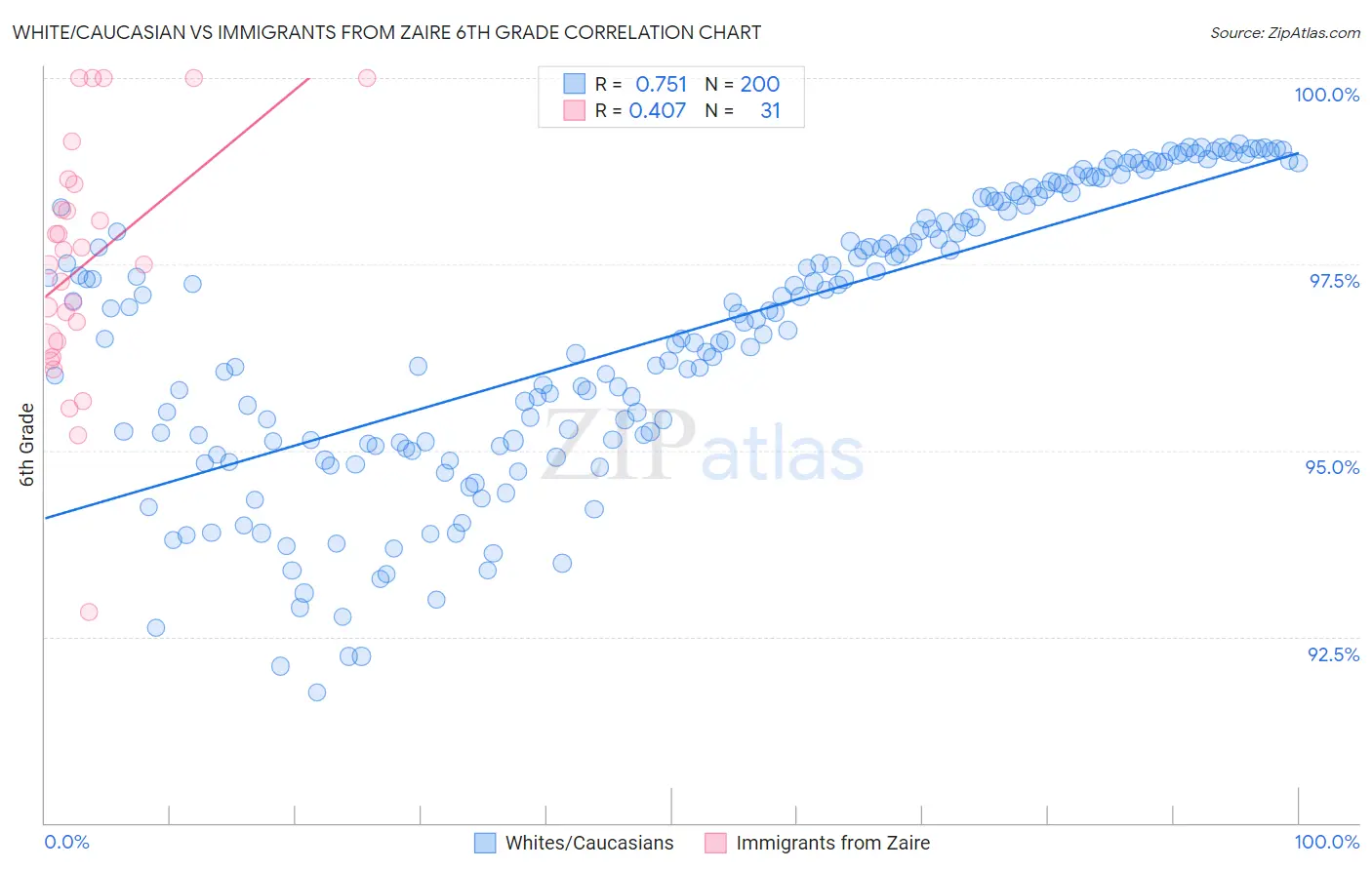 White/Caucasian vs Immigrants from Zaire 6th Grade