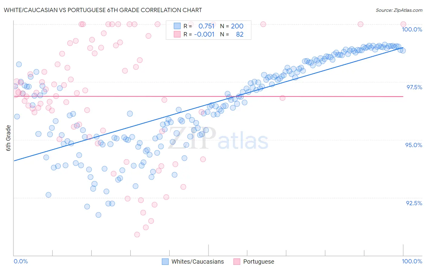 White/Caucasian vs Portuguese 6th Grade