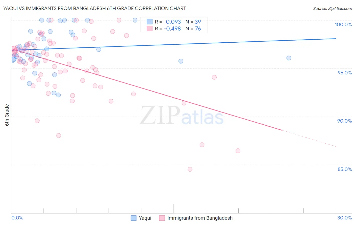 Yaqui vs Immigrants from Bangladesh 6th Grade