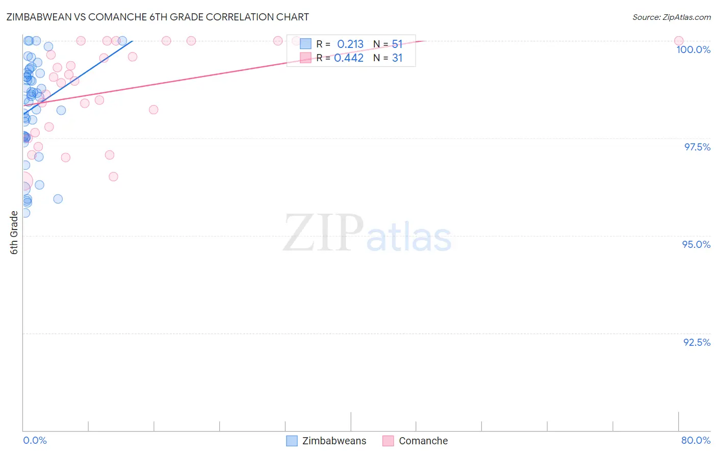 Zimbabwean vs Comanche 6th Grade