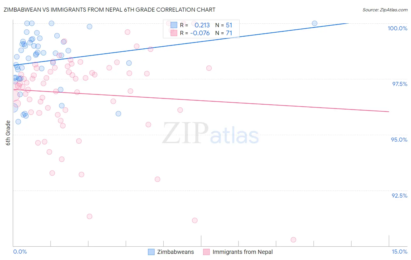 Zimbabwean vs Immigrants from Nepal 6th Grade