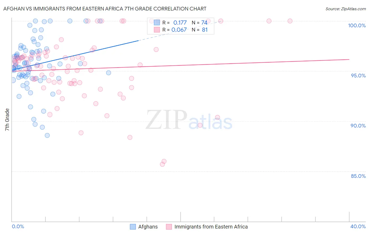 Afghan vs Immigrants from Eastern Africa 7th Grade