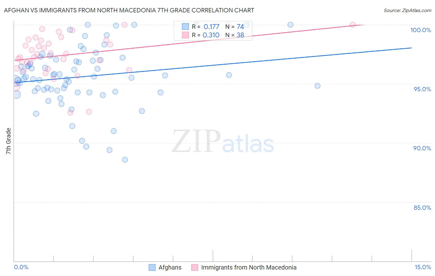 Afghan vs Immigrants from North Macedonia 7th Grade