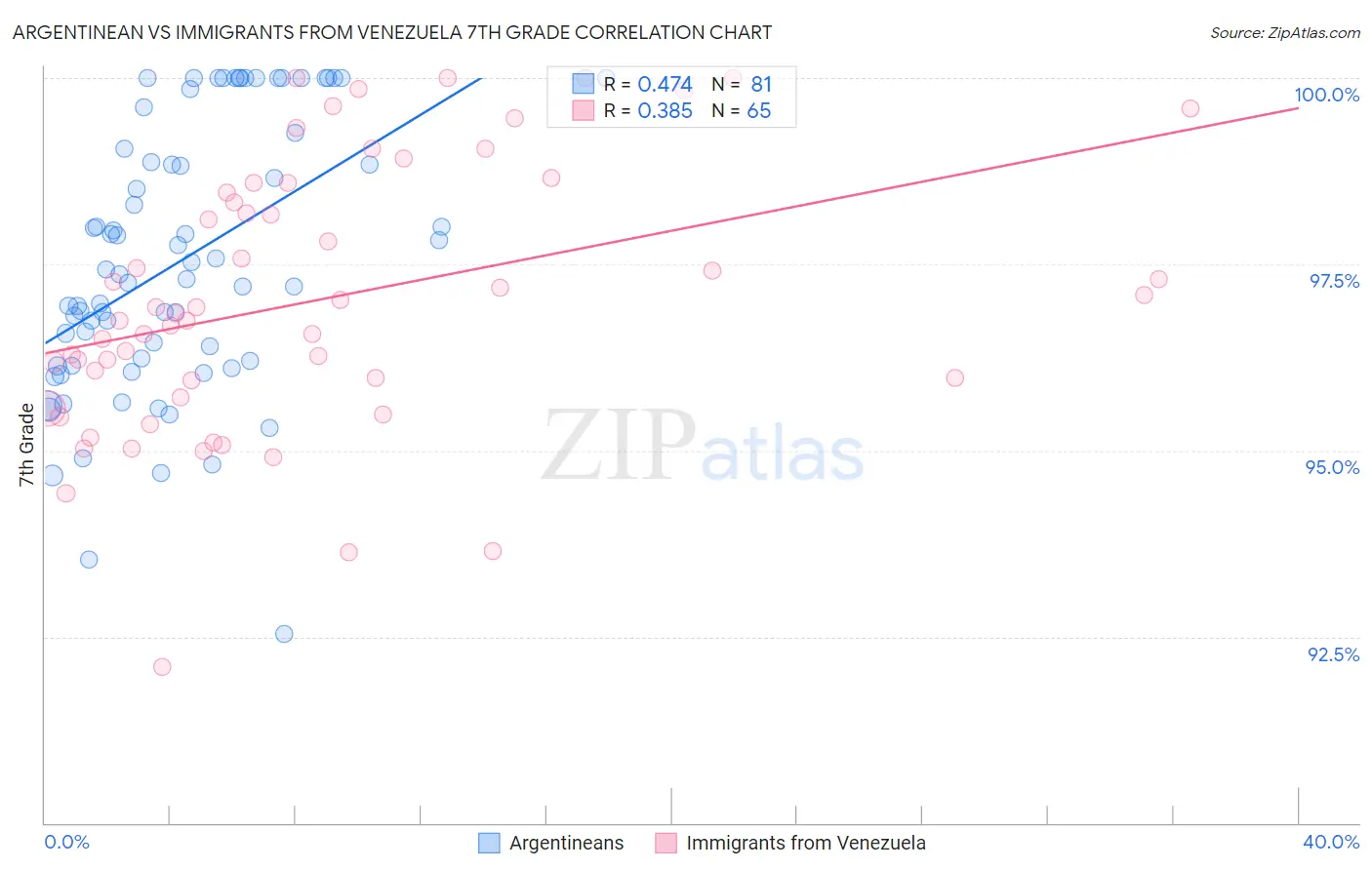 Argentinean vs Immigrants from Venezuela 7th Grade