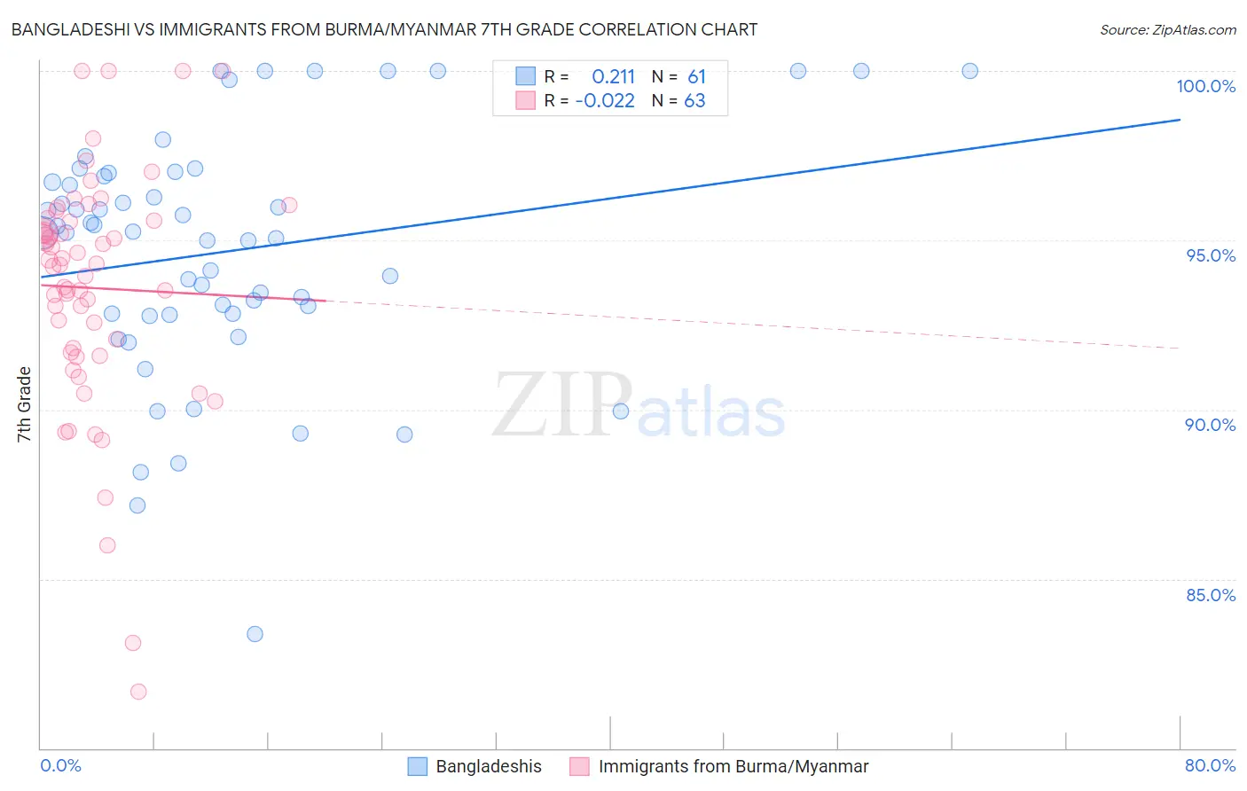 Bangladeshi vs Immigrants from Burma/Myanmar 7th Grade