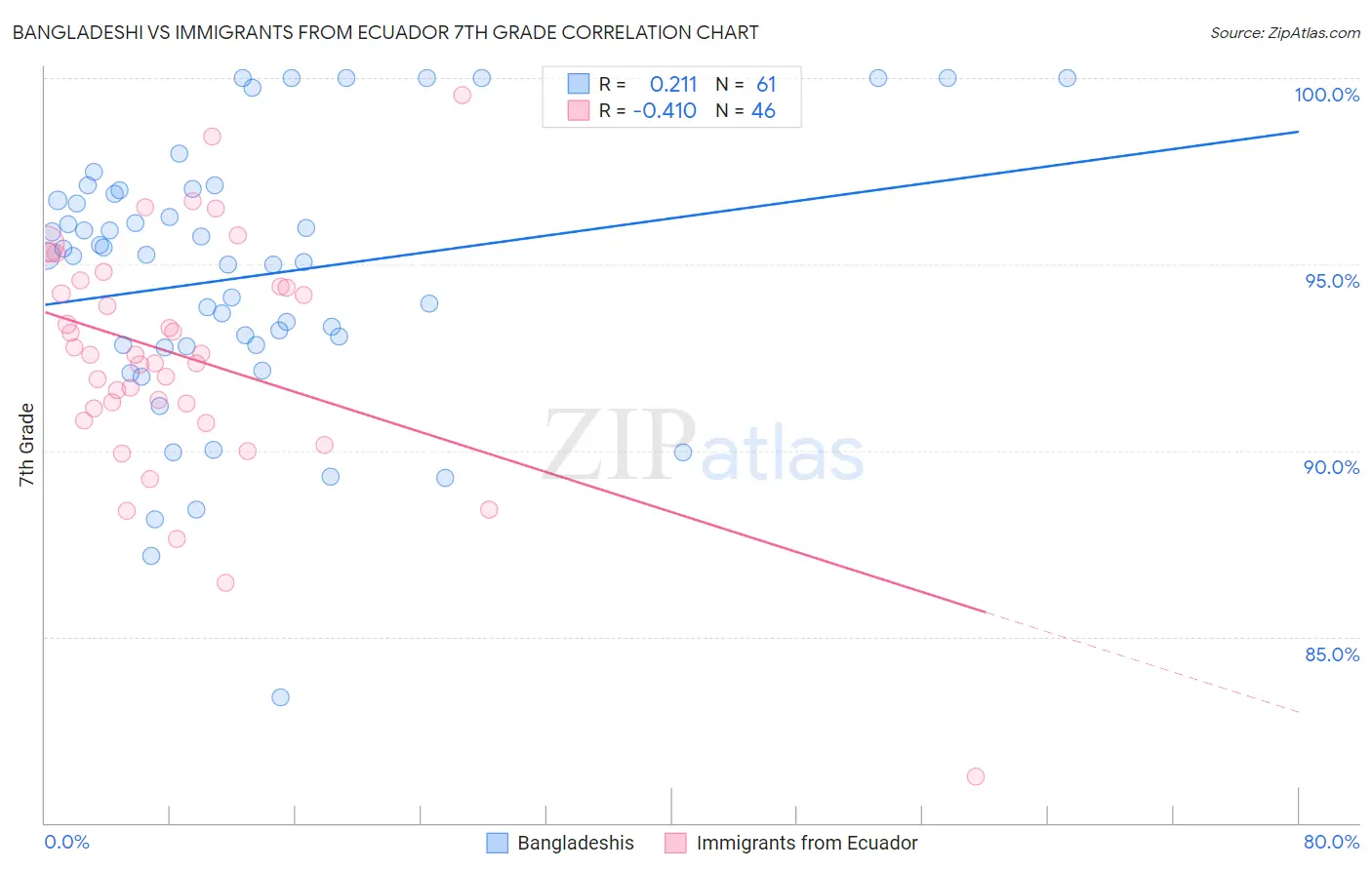 Bangladeshi vs Immigrants from Ecuador 7th Grade