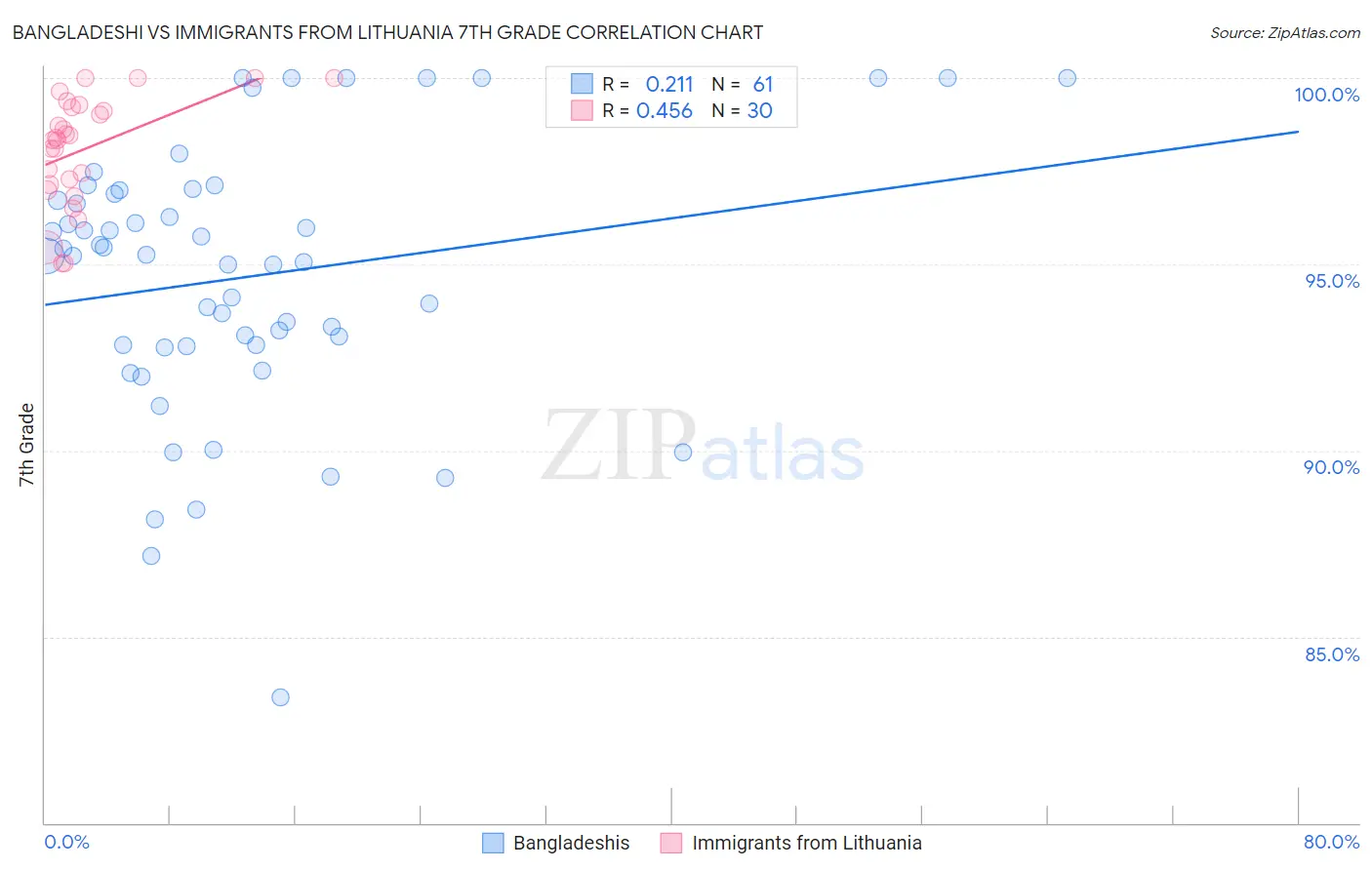 Bangladeshi vs Immigrants from Lithuania 7th Grade