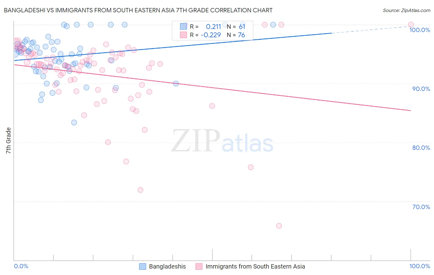 Bangladeshi vs Immigrants from South Eastern Asia 7th Grade