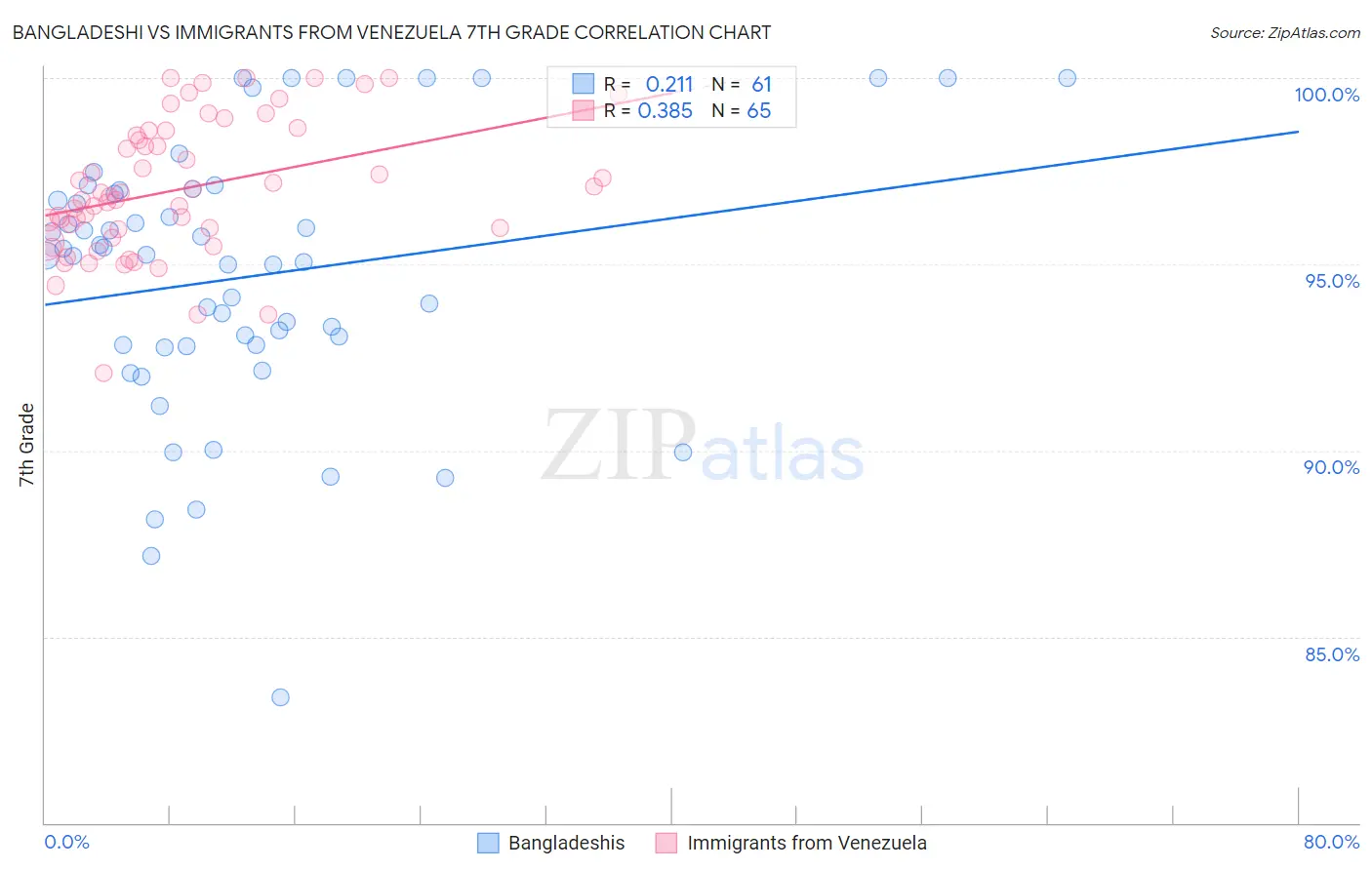 Bangladeshi vs Immigrants from Venezuela 7th Grade