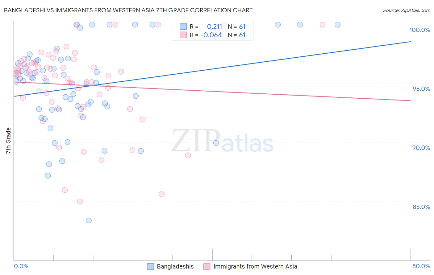 Bangladeshi vs Immigrants from Western Asia 7th Grade