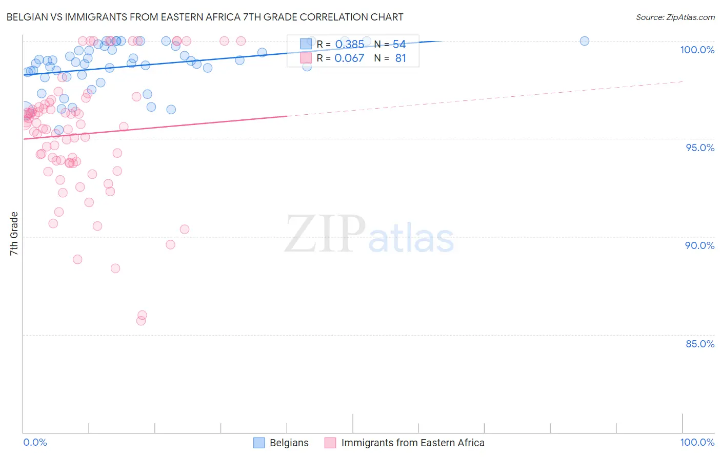 Belgian vs Immigrants from Eastern Africa 7th Grade