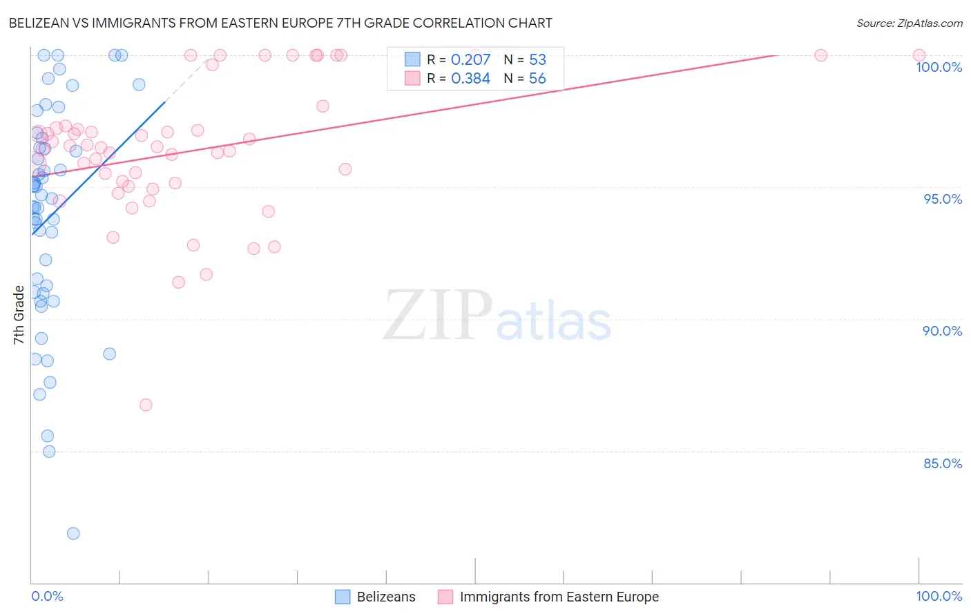 Belizean vs Immigrants from Eastern Europe 7th Grade