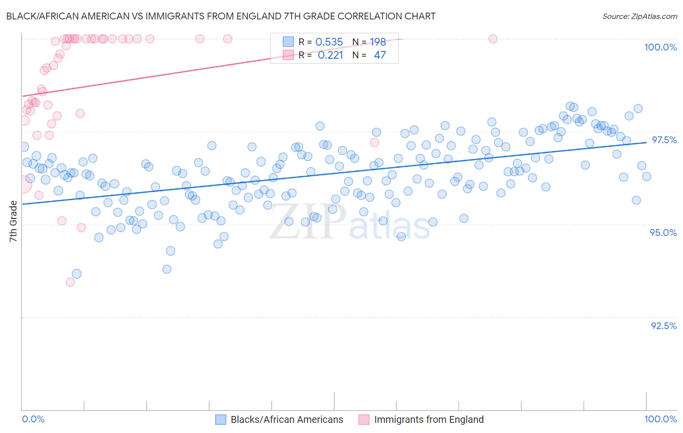 Black/African American vs Immigrants from England 7th Grade