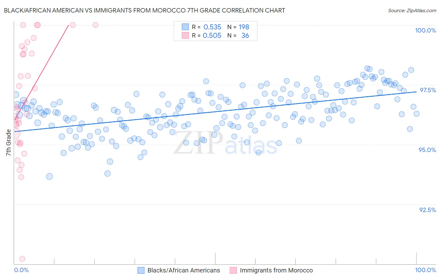 Black/African American vs Immigrants from Morocco 7th Grade