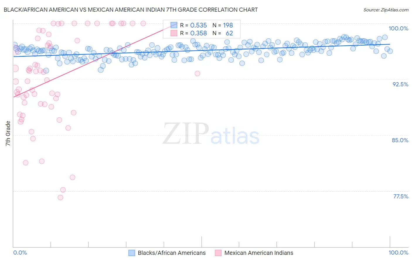 Black/African American vs Mexican American Indian 7th Grade