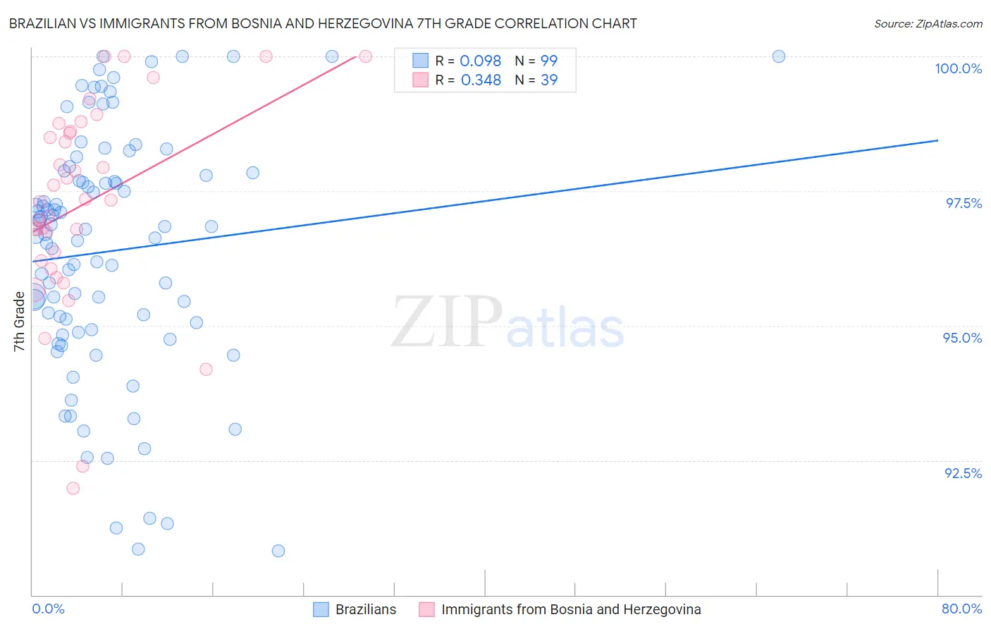 Brazilian vs Immigrants from Bosnia and Herzegovina 7th Grade