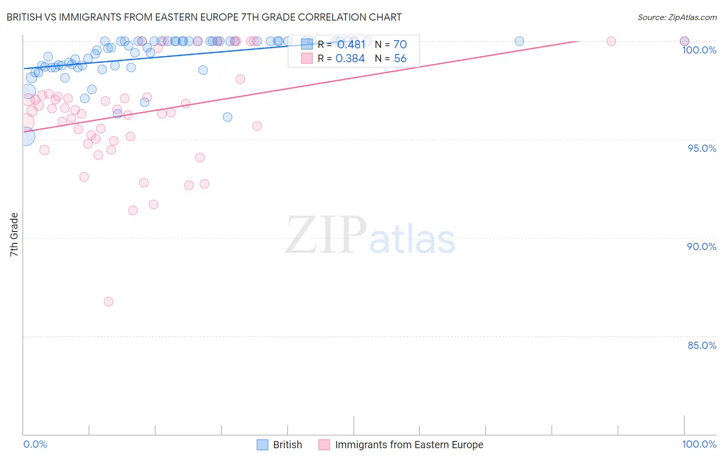 British vs Immigrants from Eastern Europe 7th Grade