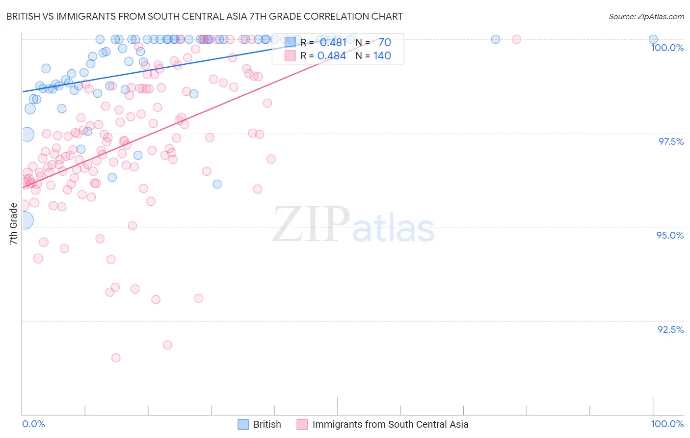 British vs Immigrants from South Central Asia 7th Grade