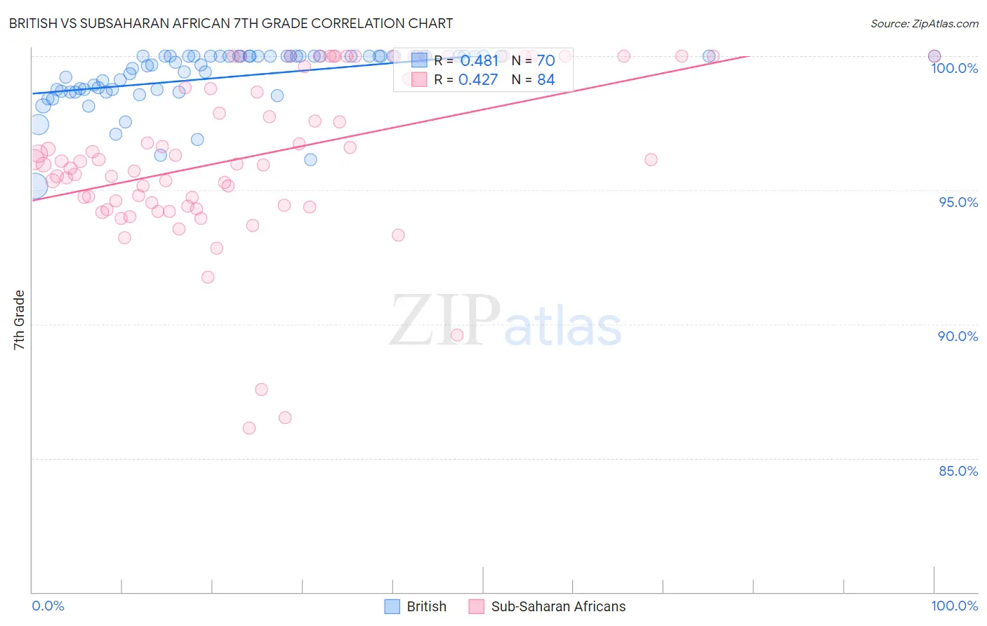 British vs Subsaharan African 7th Grade