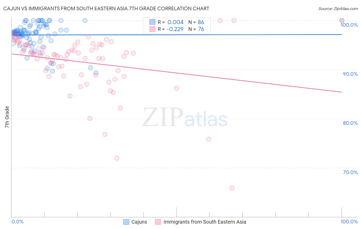 Cajun vs Immigrants from South Eastern Asia 7th Grade