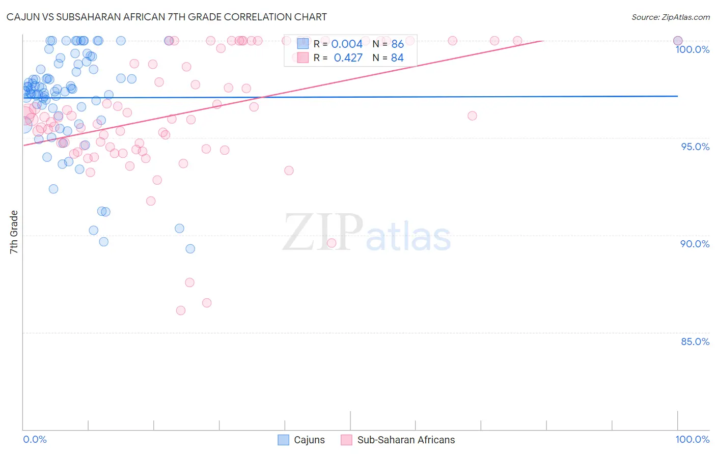 Cajun vs Subsaharan African 7th Grade