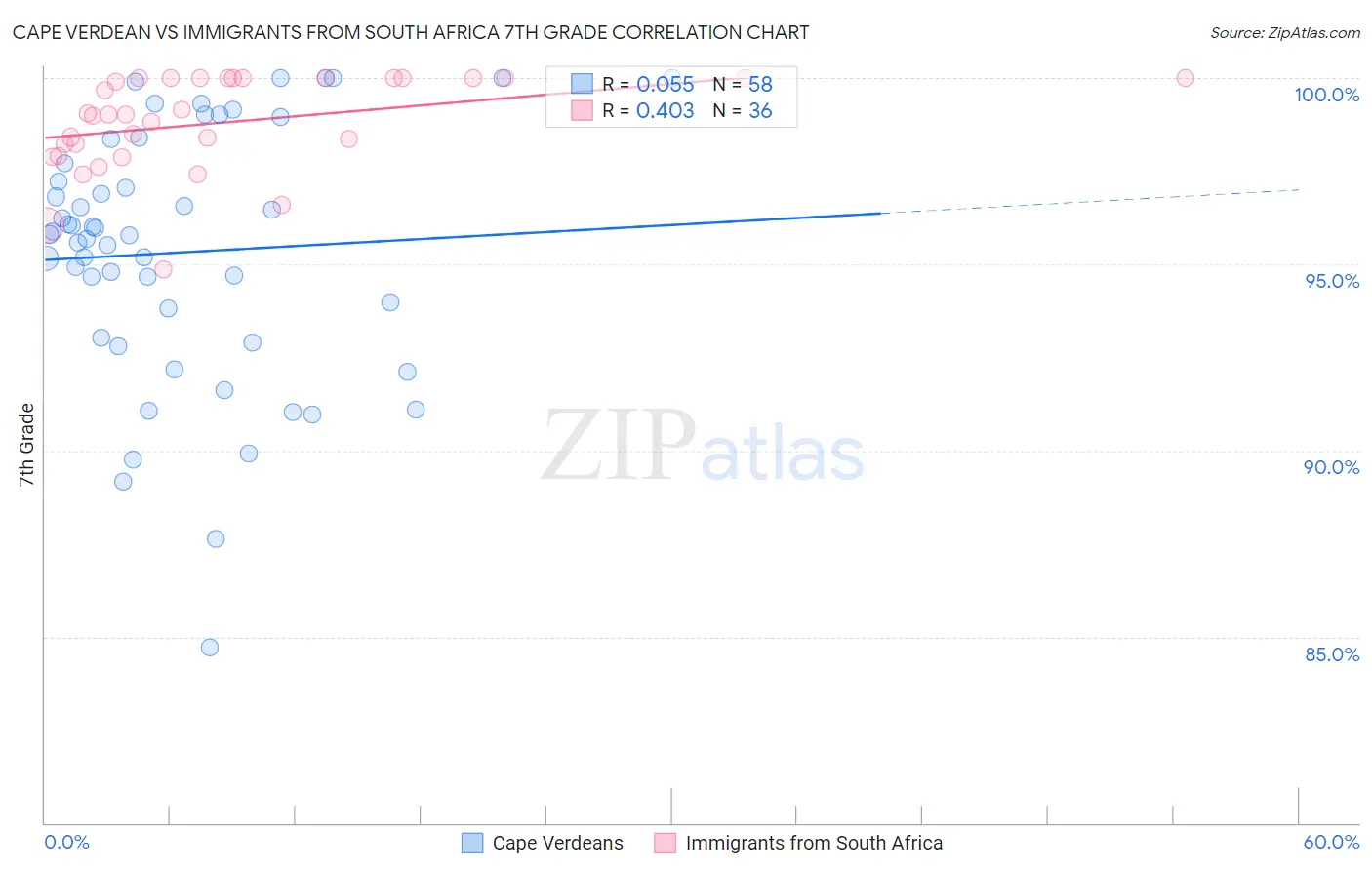 Cape Verdean vs Immigrants from South Africa 7th Grade