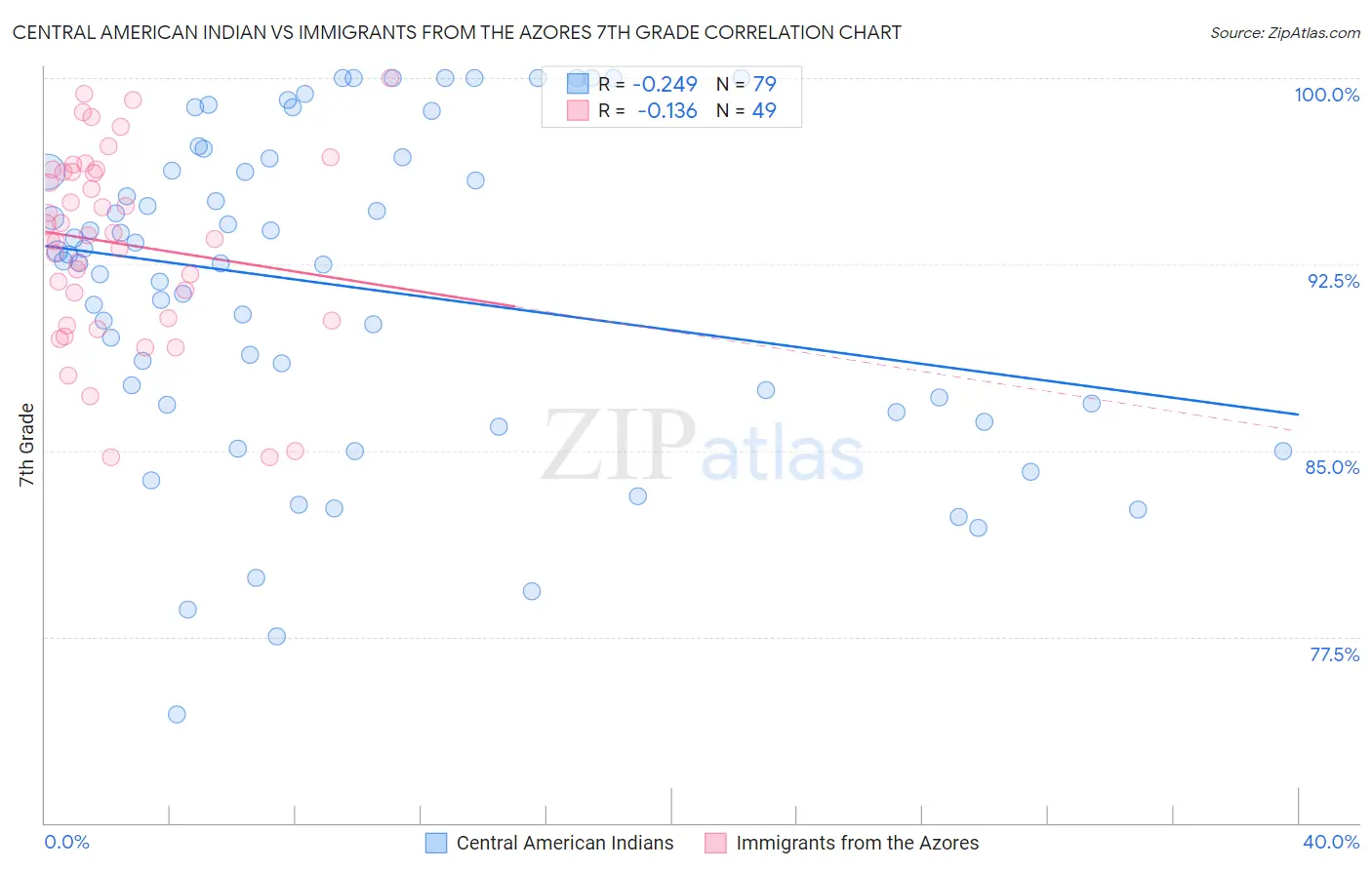 Central American Indian vs Immigrants from the Azores 7th Grade