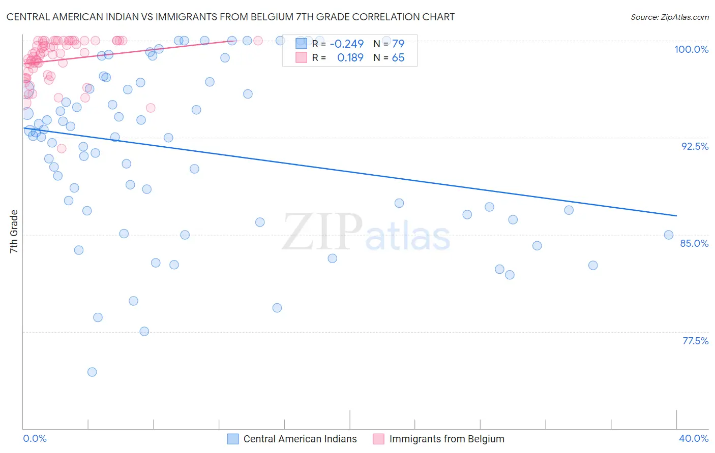 Central American Indian vs Immigrants from Belgium 7th Grade