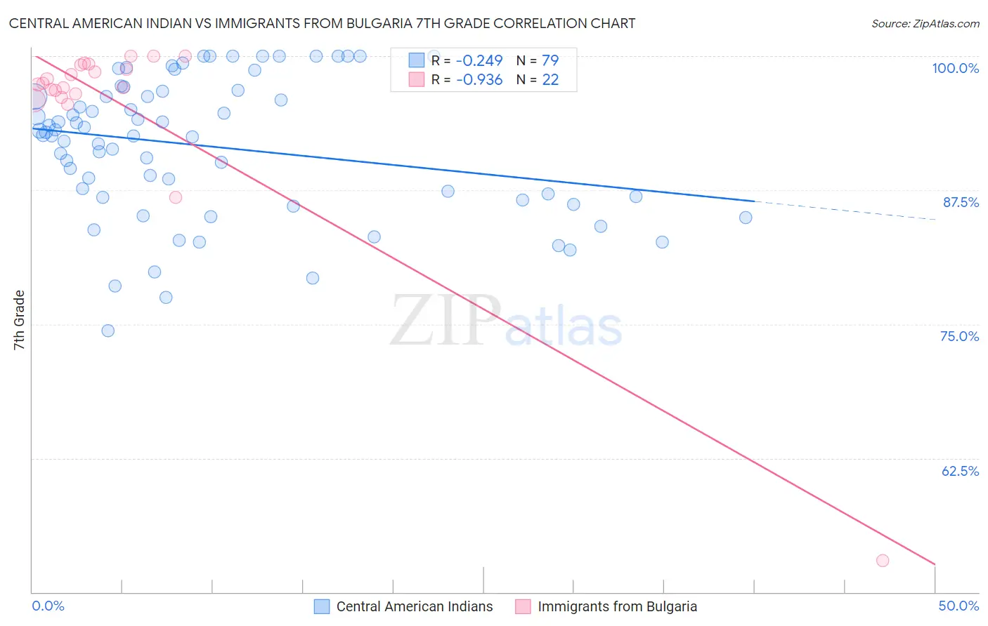 Central American Indian vs Immigrants from Bulgaria 7th Grade