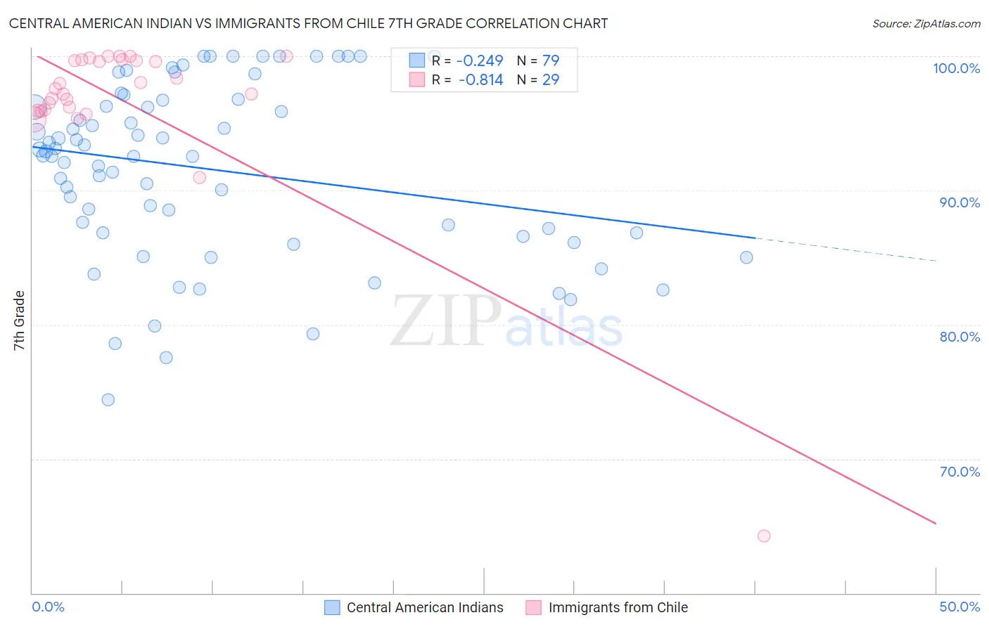 Central American Indian vs Immigrants from Chile 7th Grade