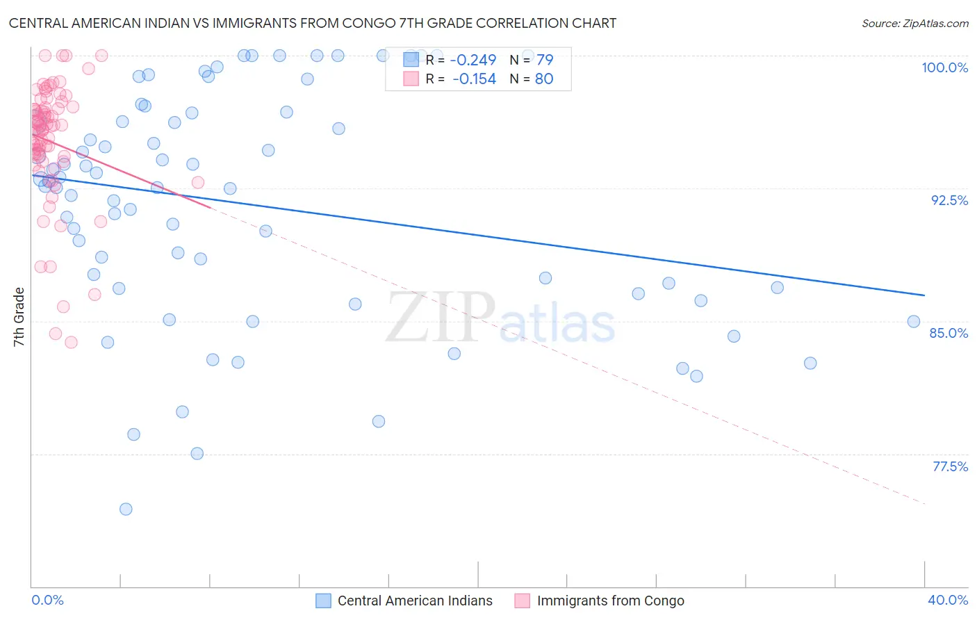 Central American Indian vs Immigrants from Congo 7th Grade