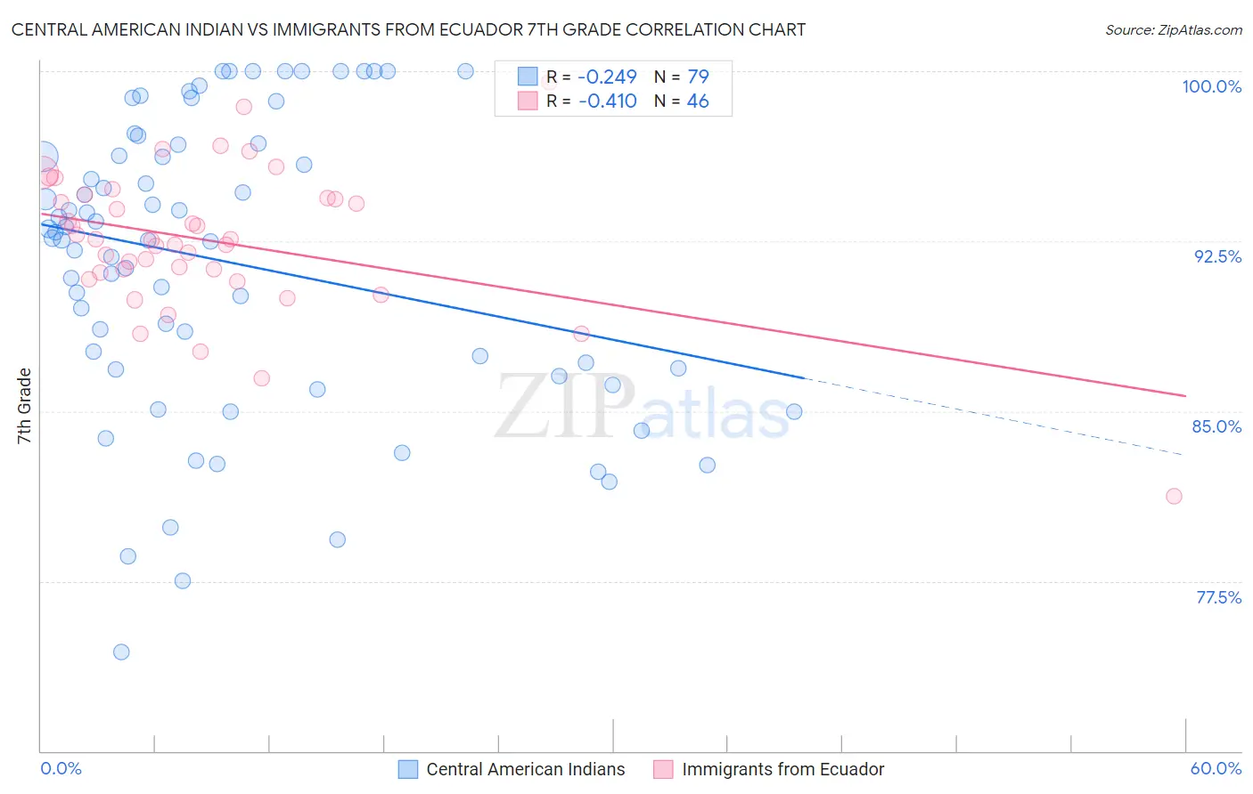 Central American Indian vs Immigrants from Ecuador 7th Grade