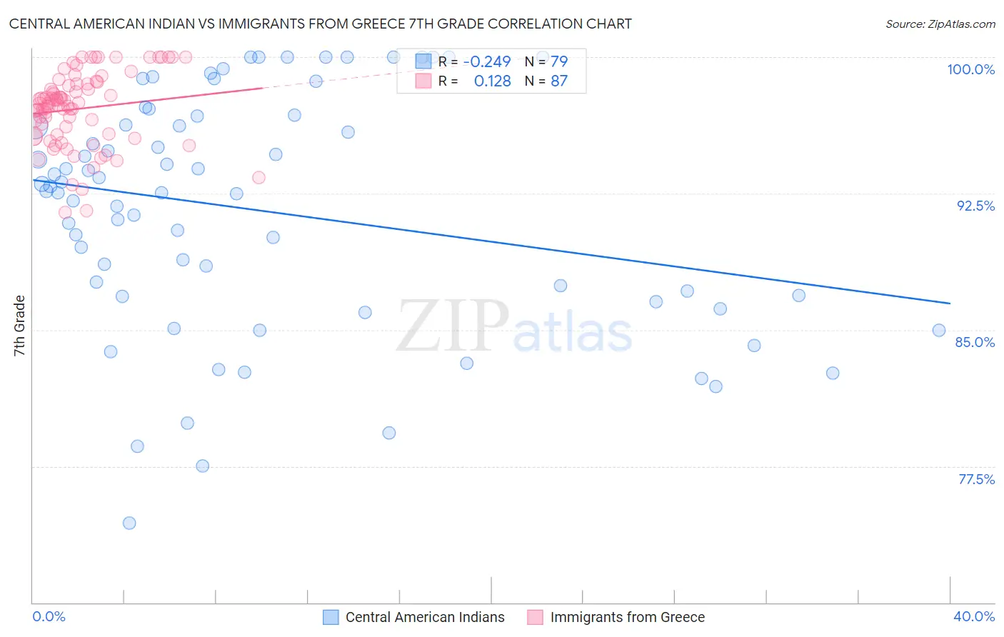 Central American Indian vs Immigrants from Greece 7th Grade