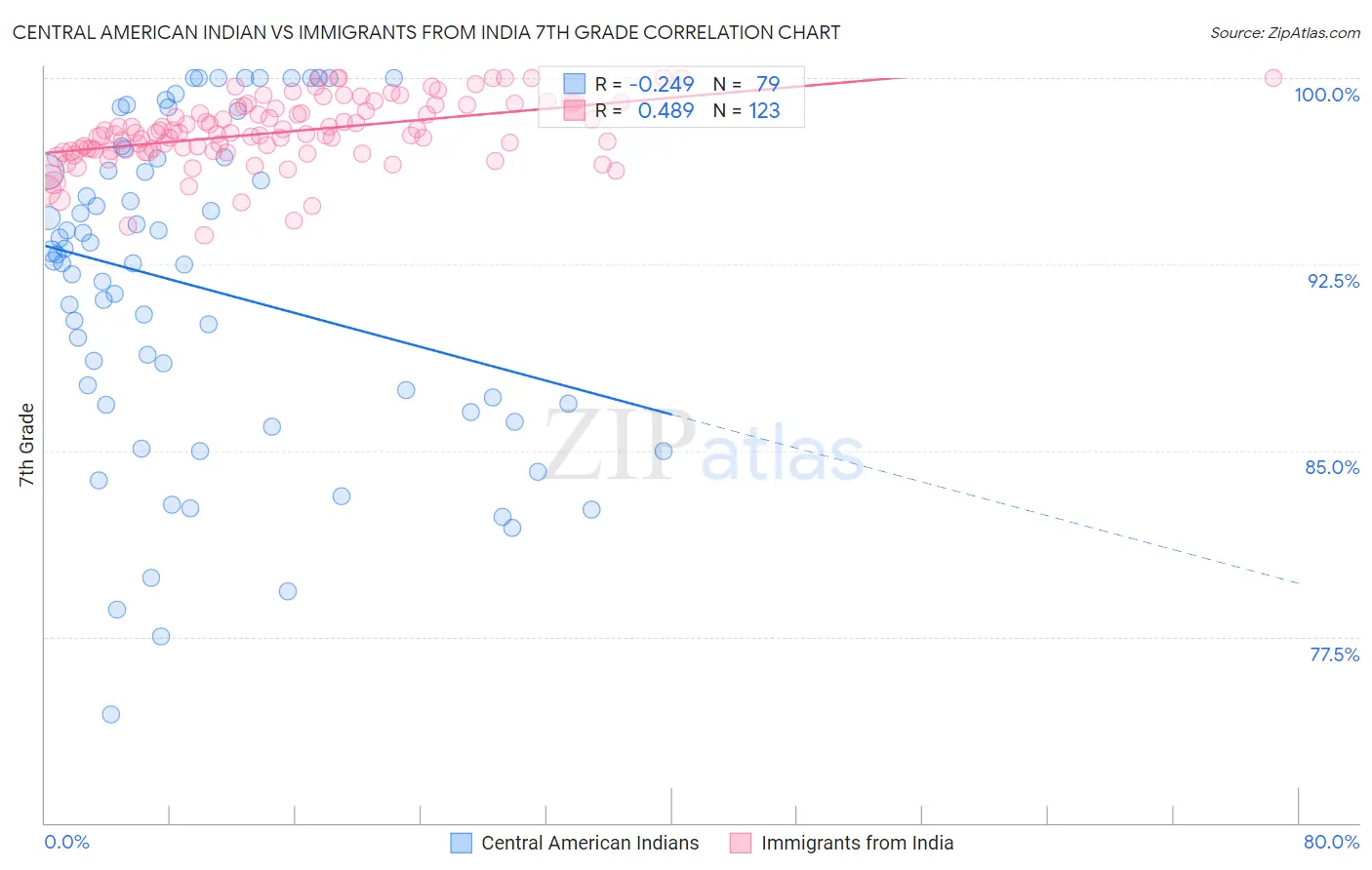 Central American Indian vs Immigrants from India 7th Grade